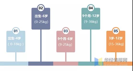 2020年中國兒童安全座椅行業(yè)現(xiàn)狀，高安全性、多功能成趨勢