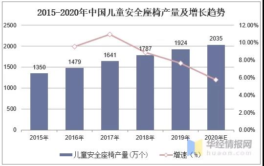 2020年中國兒童安全座椅行業(yè)現(xiàn)狀，高安全性、多功能成趨勢