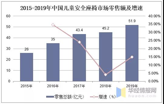 2020年中國兒童安全座椅行業(yè)現(xiàn)狀，高安全性、多功能成趨勢