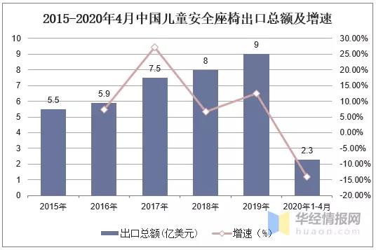 2020年中國兒童安全座椅行業(yè)現(xiàn)狀，高安全性、多功能成趨勢