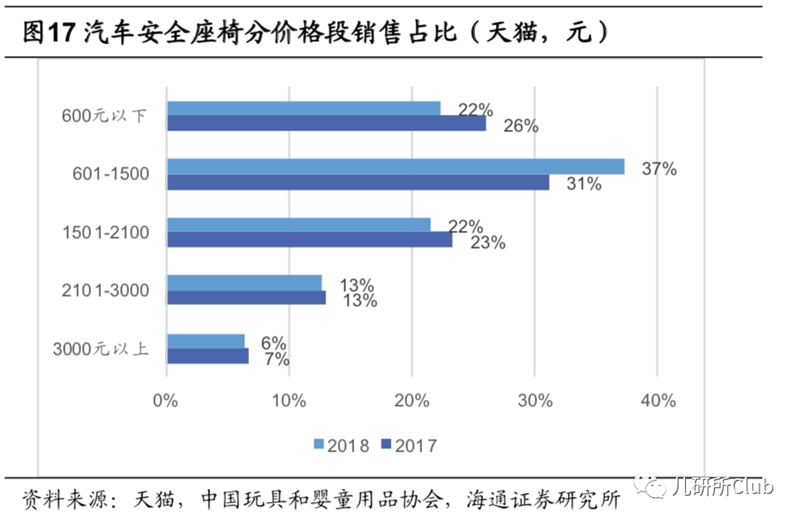 靠高端兒童安全座椅切入兩只兔子獲1000萬元天使融資，這個市場還要邁幾道坎？