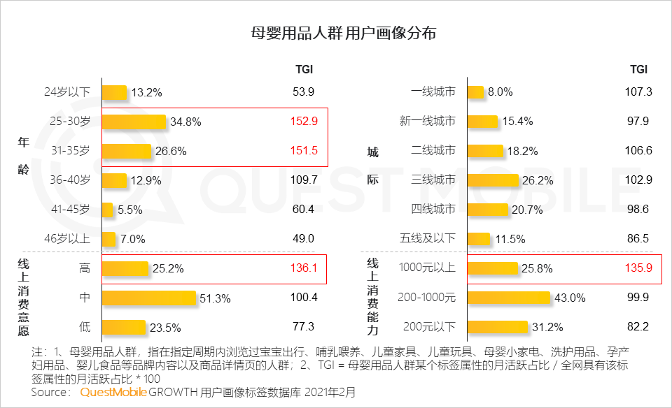 QuestMobile：美柚&柚寶寶領跑母嬰行業(yè) 活躍滲透率及活躍滲透率TGI居