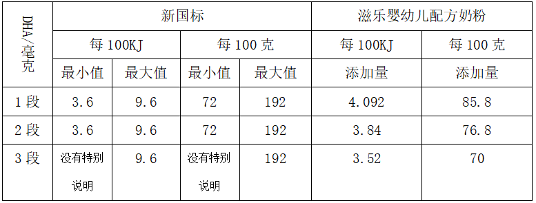 新國標與滋樂配方不謀而合---是預(yù)見 還是必然？