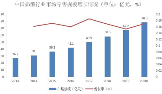 2020年中國奶酪行業(yè)市場現(xiàn)狀及發(fā)展前景預(yù)測報(bào)告