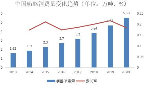 2020年中國奶酪行業(yè)市場現(xiàn)狀及發(fā)展前景預(yù)測報(bào)告