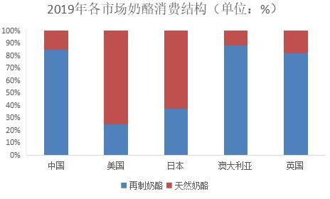 2020年中國奶酪行業(yè)市場現(xiàn)狀及發(fā)展前景預(yù)測報(bào)告