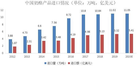 2020年中國奶酪行業(yè)市場現(xiàn)狀及發(fā)展前景預(yù)測報(bào)告