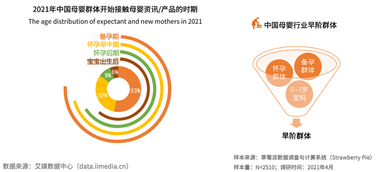 母嬰早階群體營(yíng)銷(xiāo)價(jià)值凸顯 媽媽網(wǎng)等母垂平臺(tái)TA濃度