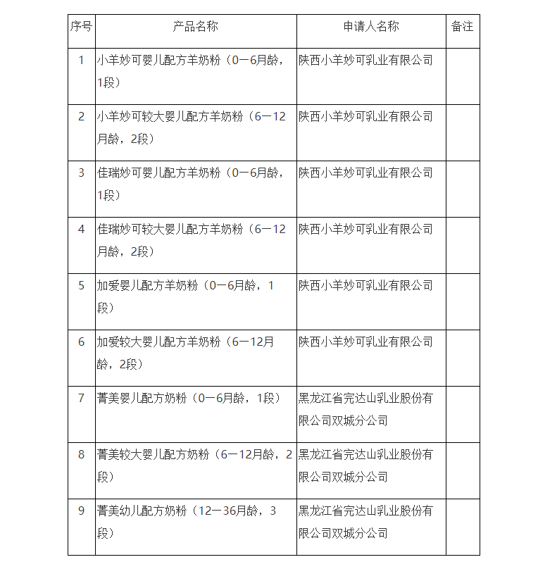 【嬰配】總局更新批件待領(lǐng)取信息，涉及9款幼兒配方奶粉