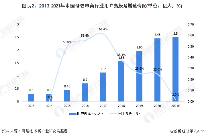 圖表2：2013-2021年中國母嬰電商行業(yè)用戶規(guī)模及增速情況(單位：億人，%)