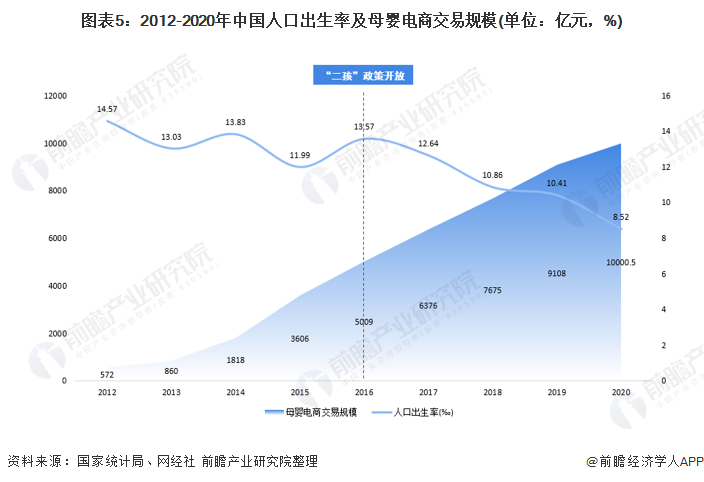 圖表5：2012-2020年中國人口出生率及母嬰電商交易規(guī)模(單位：億元，%)