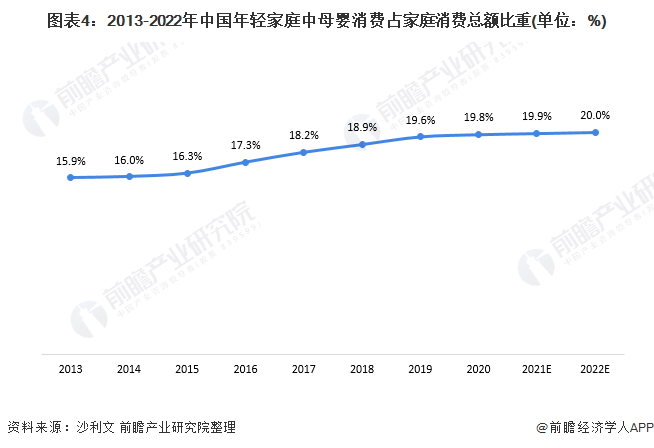 圖表4：2013-2022年中國年輕家庭中母嬰消費(fèi)占家庭消費(fèi)總額比重(單位：%)