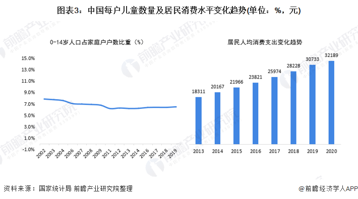 圖表3：中國每戶兒童數(shù)量及居民消費(fèi)水平變化趨勢(單位：%，元)