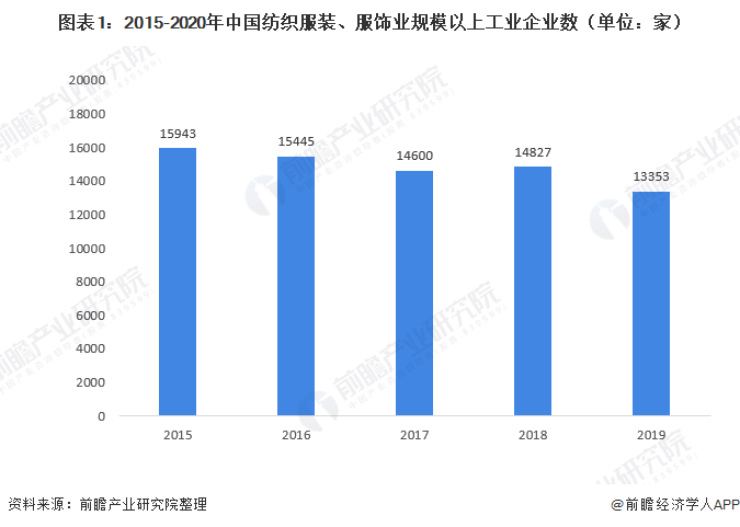 圖表1：2015-2020年中國紡織服裝、服飾業(yè)規(guī)模以上工業(yè)企業(yè)數(shù)（單位：家）