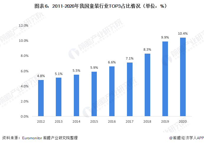 圖表6：2011-2020年我國童裝行業(yè)TOP3占比情況（單位：%）