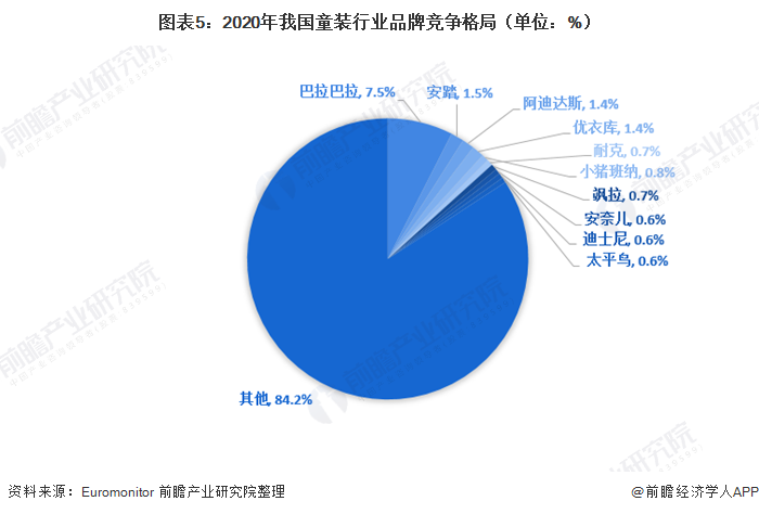 圖表5：2020年我國童裝行業(yè)品牌競爭格局（單位：%）