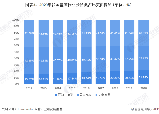 圖表4：2020年我國童裝行業(yè)分品類占比變化情況（單位：%）