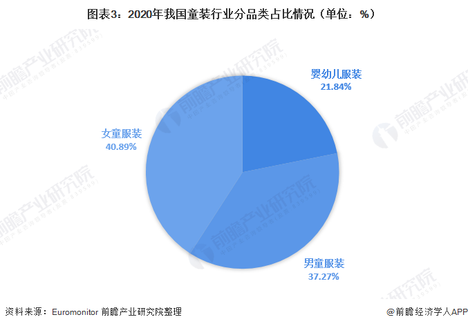 圖表3：2020年我國童裝行業(yè)分品類占比情況（單位：%）