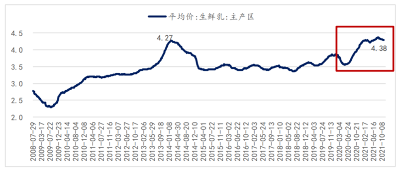 （我國(guó)主產(chǎn)區(qū)生鮮乳價(jià)格走勢(shì)，東興證券研報(bào)截圖）