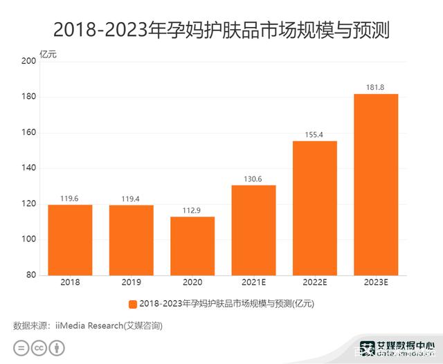 母嬰行業(yè)數(shù)據(jù)分析：2021中國孕媽護(hù)膚品市場規(guī)模預(yù)計(jì)達(dá)130.6億元