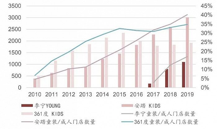 2.5億成立童裝公司，李寧搶占服裝領(lǐng)域“后的蛋糕”