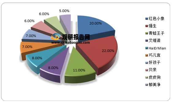 母嬰洗護(hù)行業(yè)分析：2021年規(guī)模穩(wěn)健增長(zhǎng)，市場(chǎng)集中度較為分散，暫未出現(xiàn)大龍頭