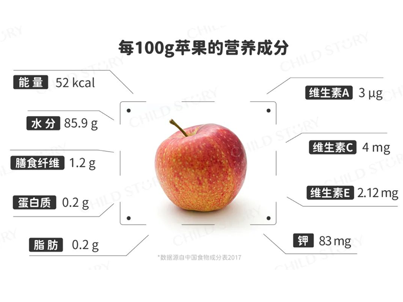 每天一個蘋果，醫(yī)生真的遠離你?