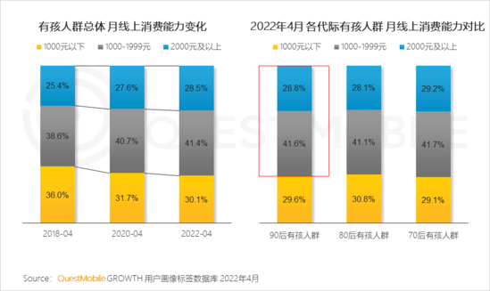 2022兒童經(jīng)濟(jì)洞察報告：有孩家庭中90后父母占比近三成