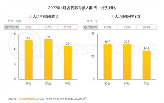 2022兒童經(jīng)濟(jì)洞察報告：有孩家庭中90后父母占比近三成