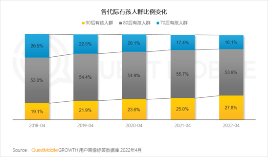 2022兒童經(jīng)濟(jì)洞察報告：有孩家庭中90后父母占比近三成