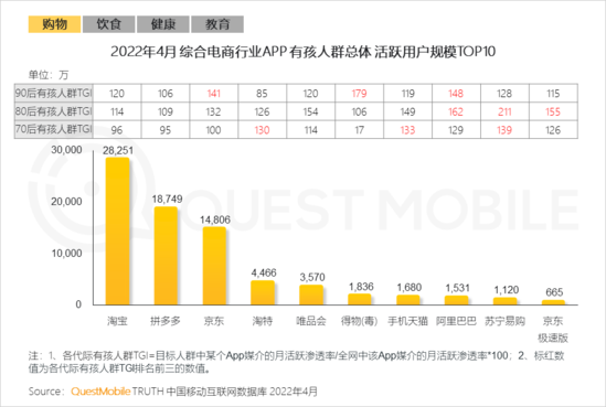 2022兒童經(jīng)濟(jì)洞察報告：有孩家庭中90后父母占比近三成