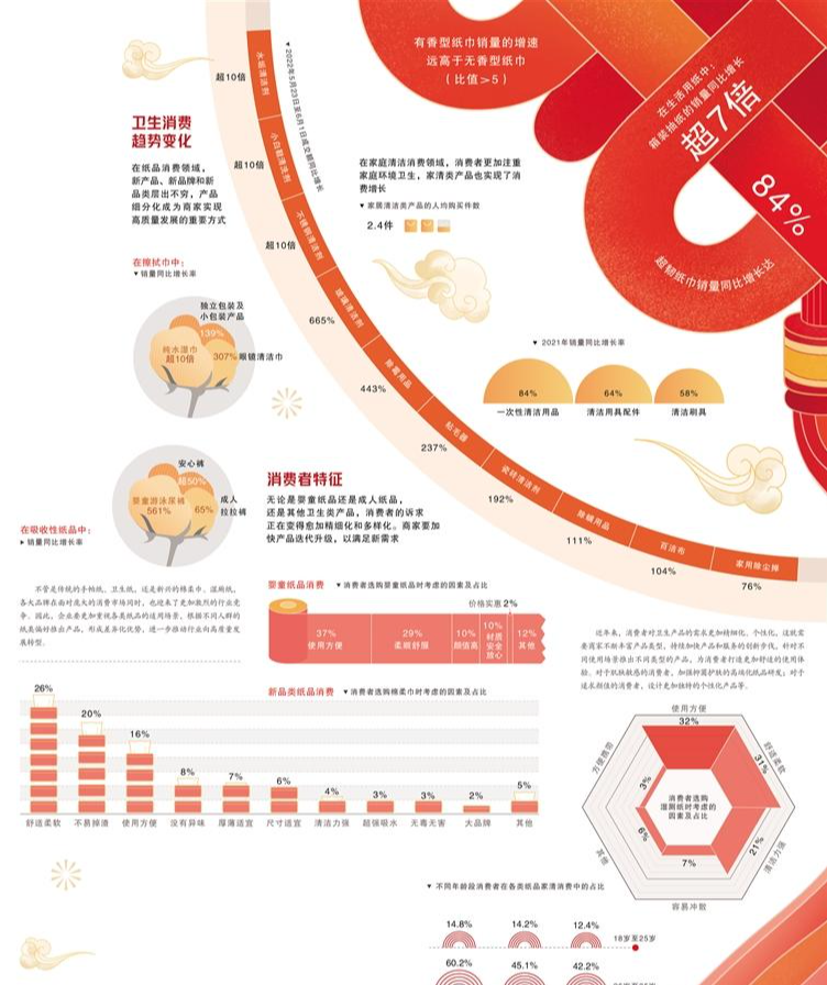 紙尿褲、紙巾等衛(wèi)生用品更重視適用場景