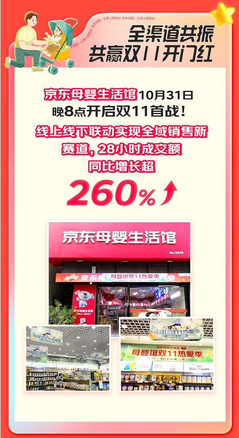 京東母嬰發(fā)布11.11開門紅28小時(shí)戰(zhàn)報(bào)：8個(gè)品類 百個(gè)品牌增長超1倍