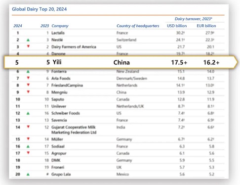 2024年全球乳業(yè)20強榜單出爐 伊利蟬聯(lián)全球五強、亞洲第一