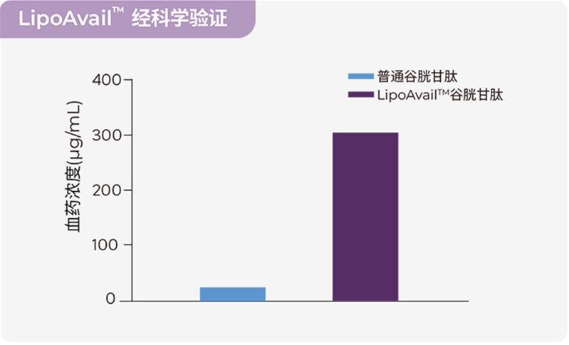 攝入量≠吸收量，如何讓營養(yǎng)素生物利用度實現(xiàn)10倍、100倍提升