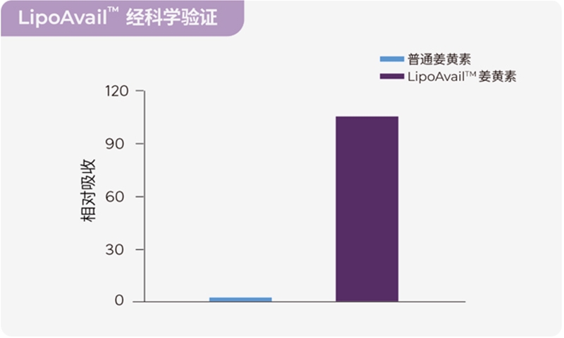 攝入量≠吸收量，如何讓營養(yǎng)素生物利用度實現(xiàn)10倍、100倍提升