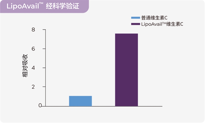 攝入量≠吸收量，如何讓營養(yǎng)素生物利用度實現(xiàn)10倍、100倍提升