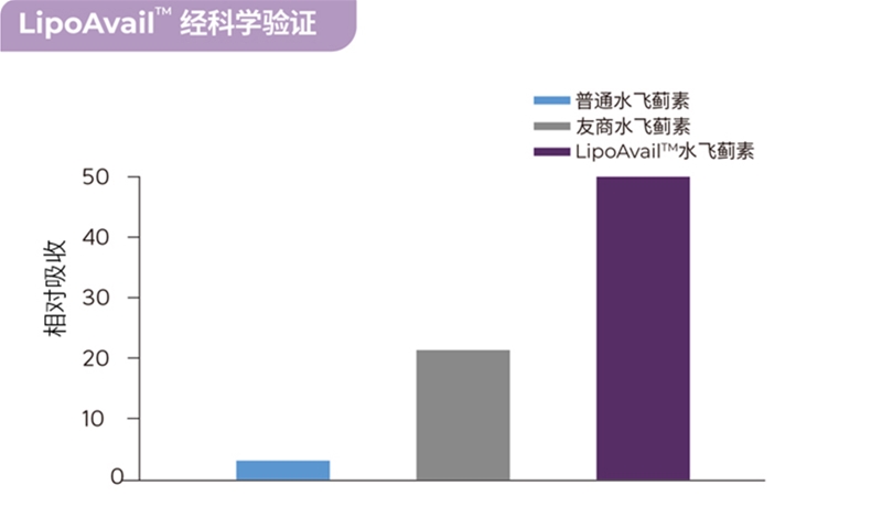 攝入量≠吸收量，如何讓營養(yǎng)素生物利用度實現(xiàn)10倍、100倍提升